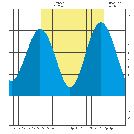 Port Ludlow tide chart for Monday, September 12, 2022