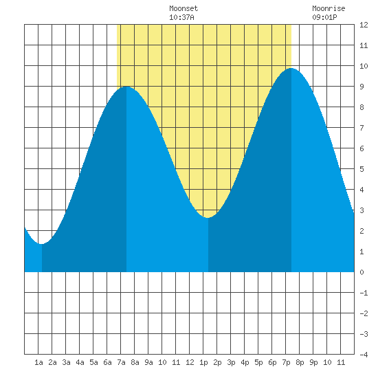 Port Ludlow tide chart for Tuesday, September 13, 2022