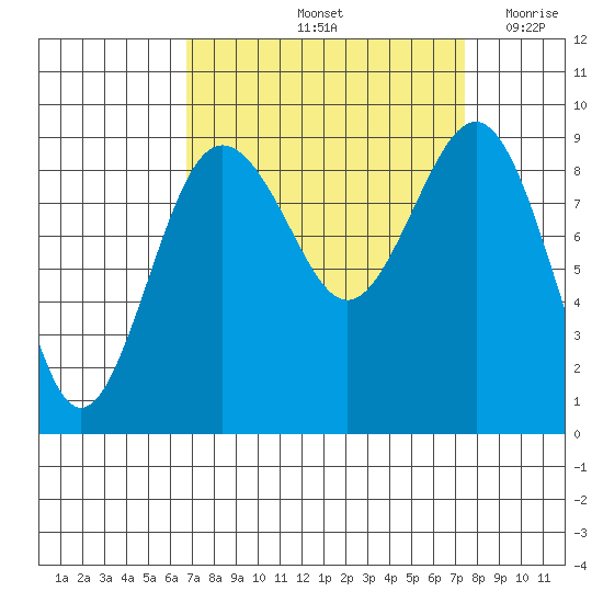 Port Ludlow tide chart for Wednesday, September 14, 2022