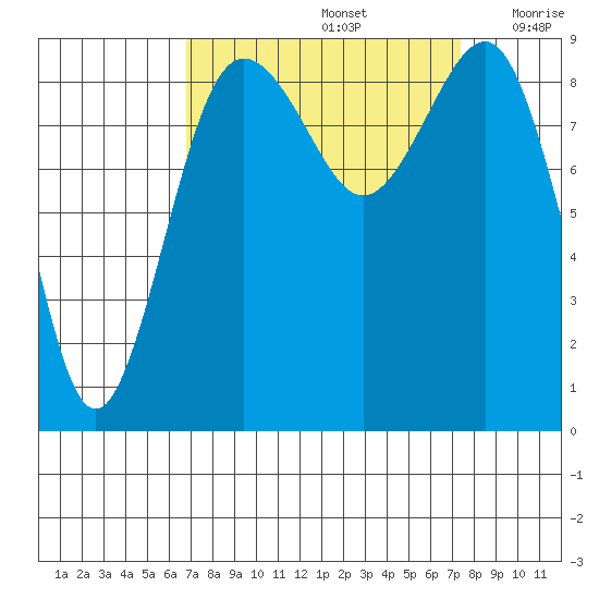 Port Ludlow tide chart for Thursday, September 15, 2022