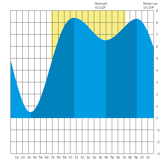 Port Ludlow tide chart for Friday, September 16, 2022