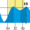 Port Ludlow tide chart for Friday, September 16, 2022