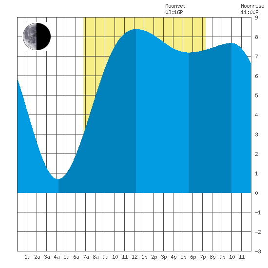 Port Ludlow tide chart for Saturday, September 17, 2022