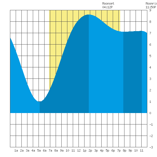 Port Ludlow tide chart for Sunday, September 18, 2022
