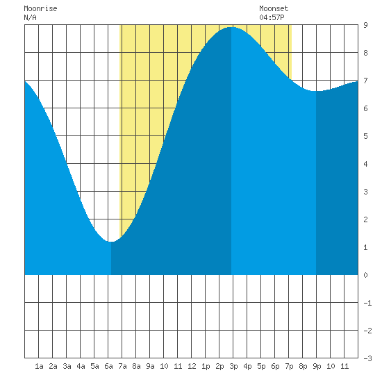 Port Ludlow tide chart for Monday, September 19, 2022