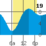 Port Ludlow tide chart for Monday, September 19, 2022