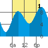 Port Ludlow tide chart for Thursday, September 1, 2022