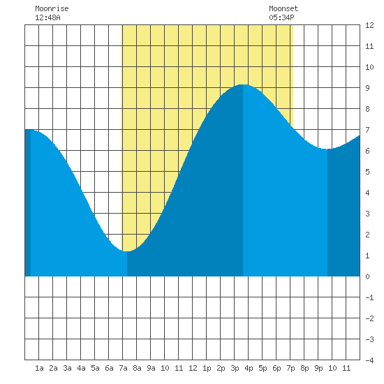 Port Ludlow tide chart for Tuesday, September 20, 2022