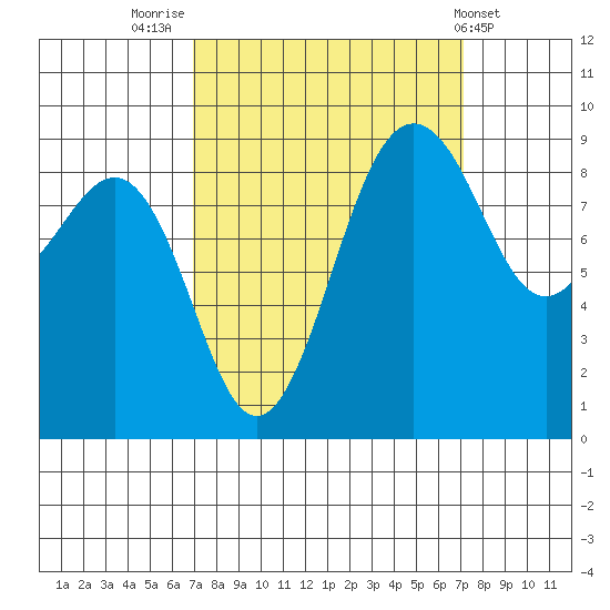 Port Ludlow tide chart for Friday, September 23, 2022
