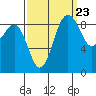 Port Ludlow tide chart for Friday, September 23, 2022