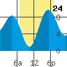 Port Ludlow tide chart for Saturday, September 24, 2022