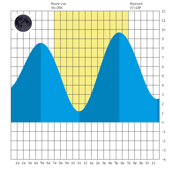 Port Ludlow tide chart for Sunday, September 25, 2022