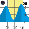 Port Ludlow tide chart for Sunday, September 25, 2022