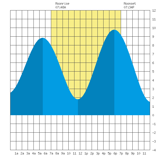 Port Ludlow tide chart for Monday, September 26, 2022