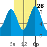 Port Ludlow tide chart for Monday, September 26, 2022