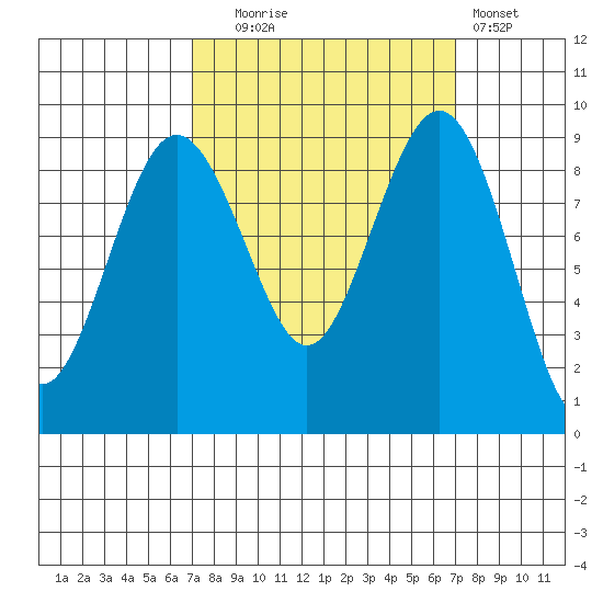 Port Ludlow tide chart for Tuesday, September 27, 2022