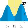 Port Ludlow tide chart for Tuesday, September 27, 2022