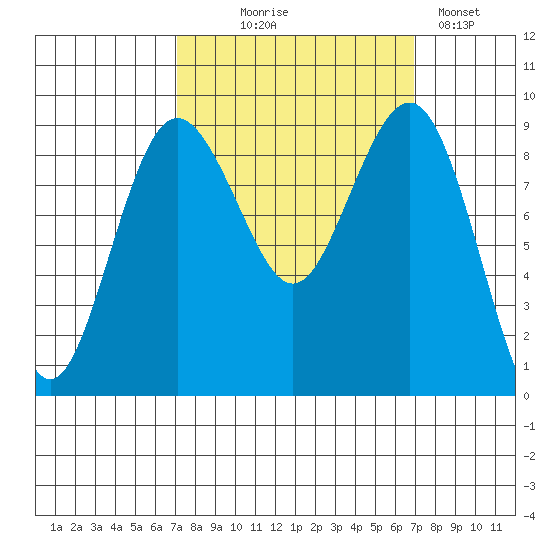 Port Ludlow tide chart for Wednesday, September 28, 2022