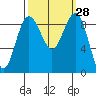 Port Ludlow tide chart for Wednesday, September 28, 2022