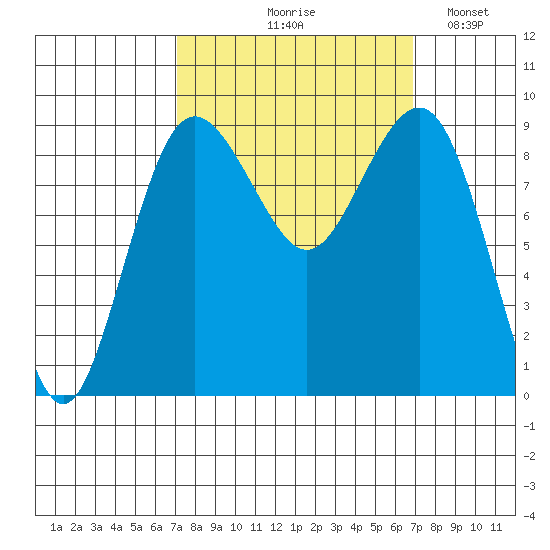 Port Ludlow tide chart for Thursday, September 29, 2022