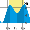 Port Ludlow tide chart for Thursday, September 29, 2022