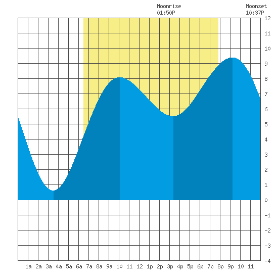 Port Ludlow tide chart for Friday, September 2, 2022