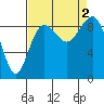 Port Ludlow tide chart for Friday, September 2, 2022
