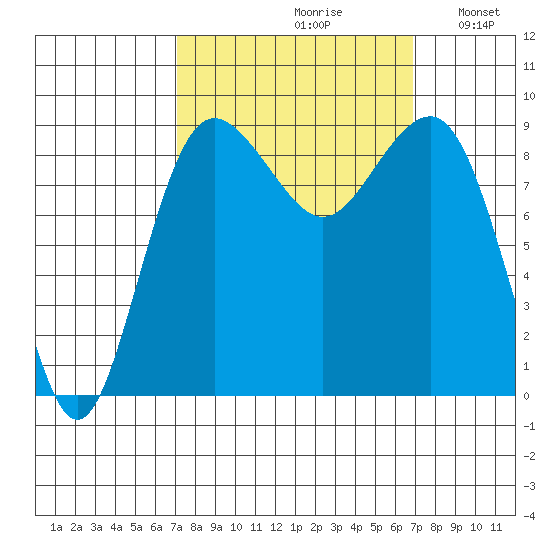 Port Ludlow tide chart for Friday, September 30, 2022