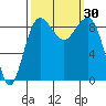 Port Ludlow tide chart for Friday, September 30, 2022