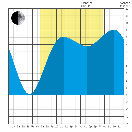 Port Ludlow tide chart for Saturday, September 3, 2022