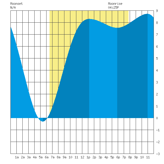 Port Ludlow tide chart for Sunday, September 4, 2022
