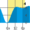 Port Ludlow tide chart for Sunday, September 4, 2022