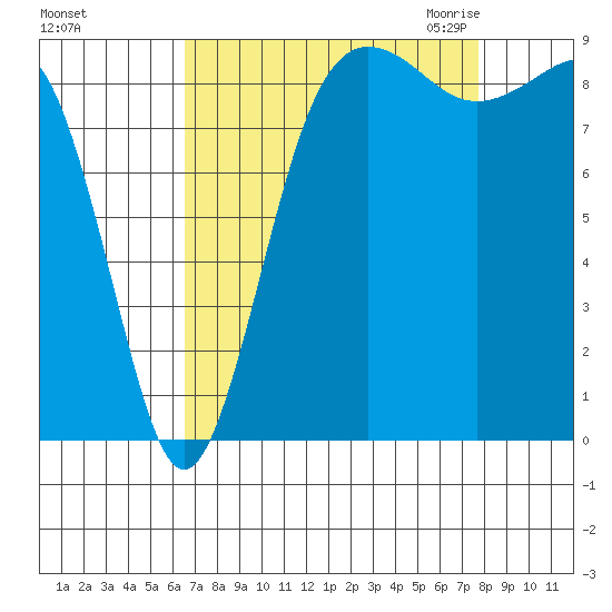 Port Ludlow tide chart for Monday, September 5, 2022