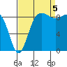 Port Ludlow tide chart for Monday, September 5, 2022