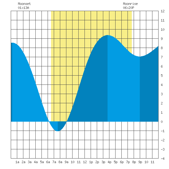 Port Ludlow tide chart for Tuesday, September 6, 2022