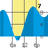 Port Ludlow tide chart for Wednesday, September 7, 2022