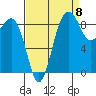 Port Ludlow tide chart for Thursday, September 8, 2022
