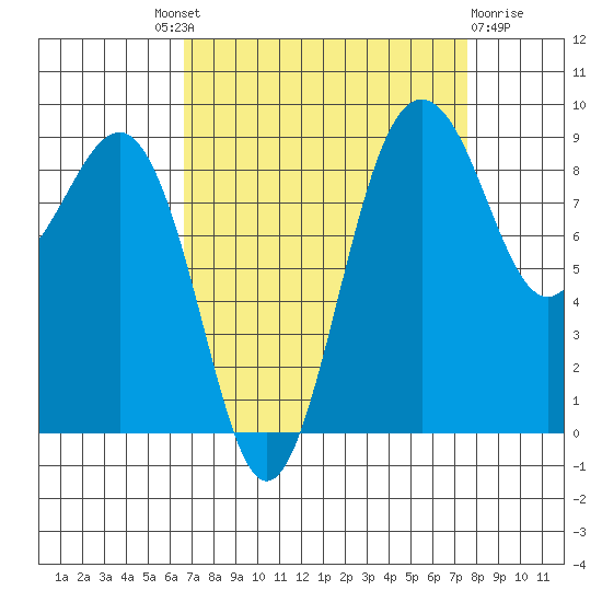 Port Ludlow tide chart for Friday, September 9, 2022
