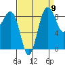Port Ludlow tide chart for Friday, September 9, 2022