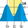 Port Ludlow tide chart for Monday, October 10, 2022