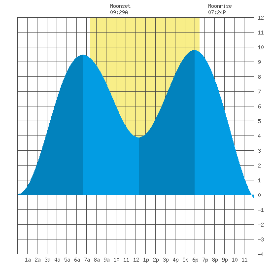 Port Ludlow tide chart for Tuesday, October 11, 2022