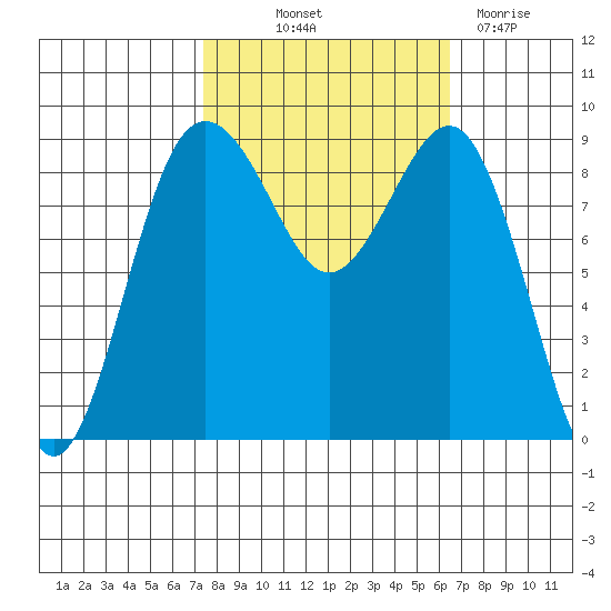 Port Ludlow tide chart for Wednesday, October 12, 2022