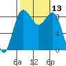 Port Ludlow tide chart for Thursday, October 13, 2022