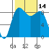 Port Ludlow tide chart for Friday, October 14, 2022