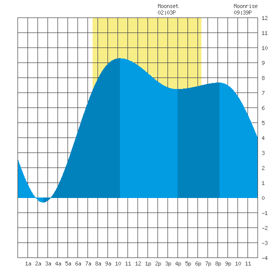 Port Ludlow tide chart for Saturday, October 15, 2022