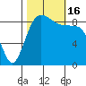 Port Ludlow tide chart for Sunday, October 16, 2022