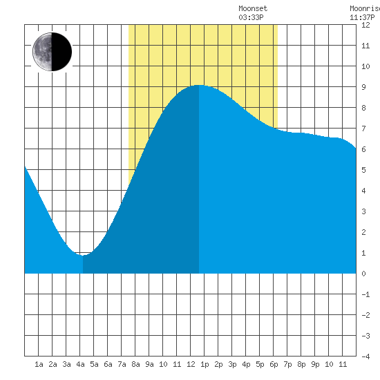 Port Ludlow tide chart for Monday, October 17, 2022