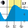 Port Ludlow tide chart for Monday, October 17, 2022