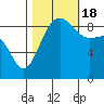 Port Ludlow tide chart for Tuesday, October 18, 2022