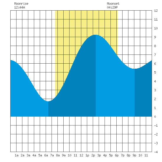 Port Ludlow tide chart for Wednesday, October 19, 2022
